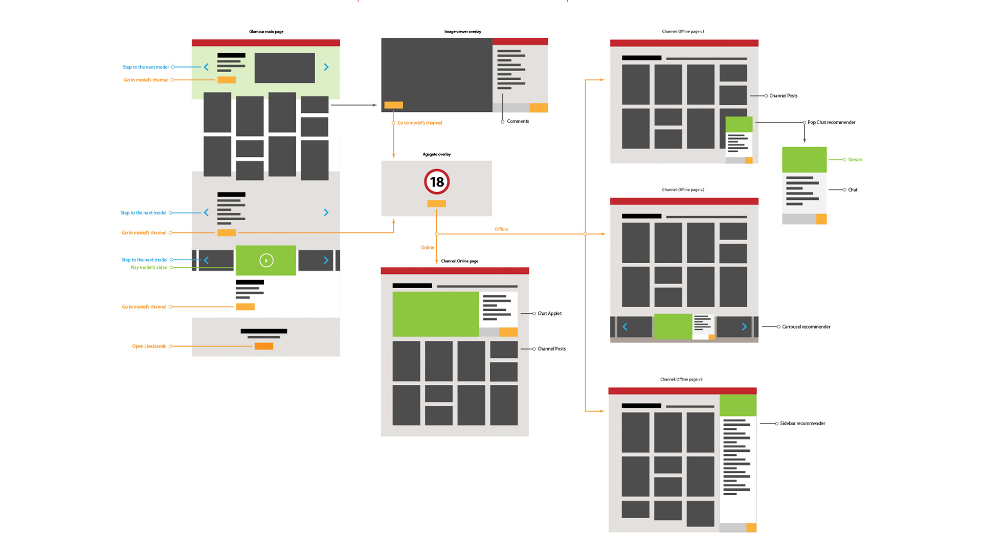 Camsite User Flow